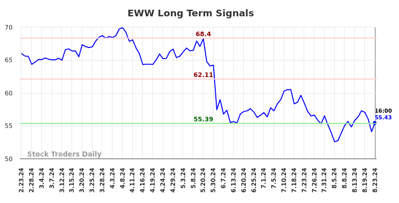 EWW Long Term Analysis for August 23 2024