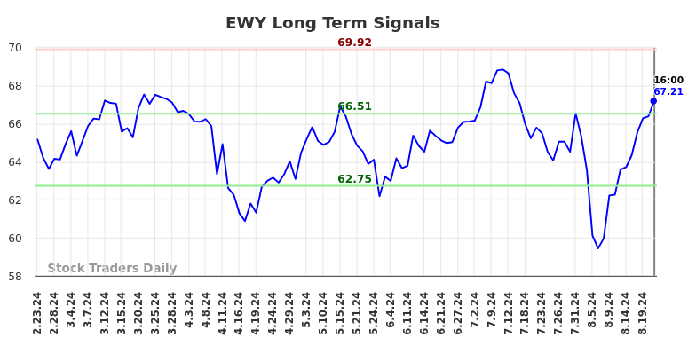 EWY Long Term Analysis for August 23 2024