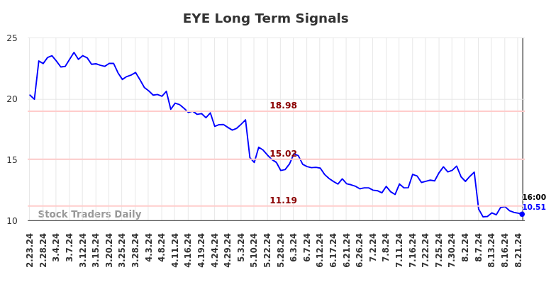 EYE Long Term Analysis for August 23 2024