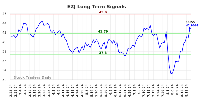 EZJ Long Term Analysis for August 23 2024