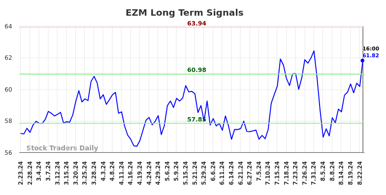 EZM Long Term Analysis for August 23 2024