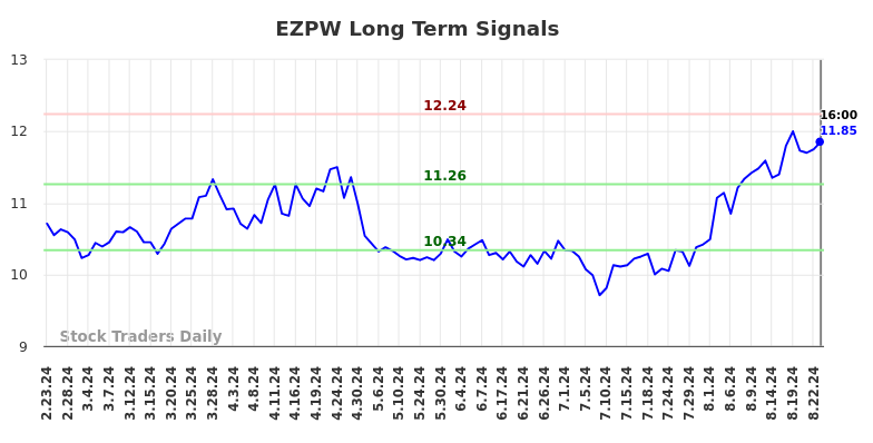 EZPW Long Term Analysis for August 23 2024