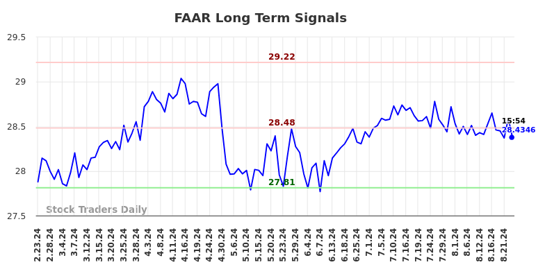 FAAR Long Term Analysis for August 23 2024