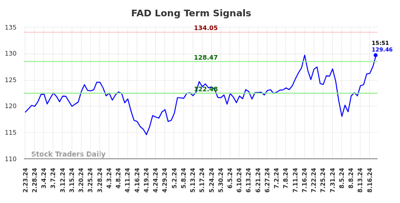 FAD Long Term Analysis for August 23 2024