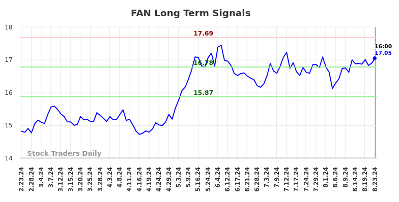 FAN Long Term Analysis for August 23 2024