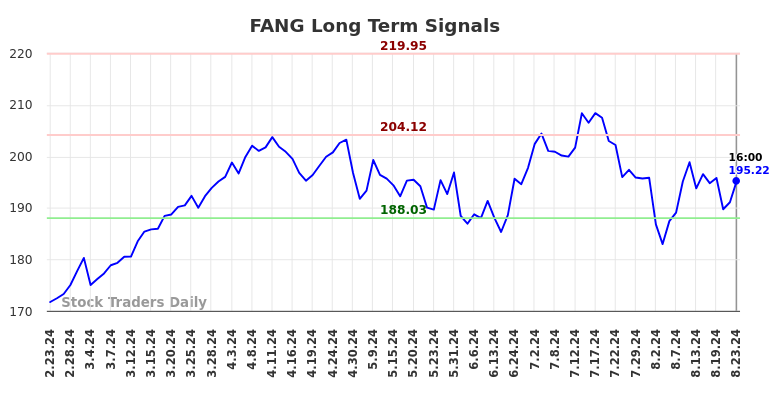 FANG Long Term Analysis for August 23 2024