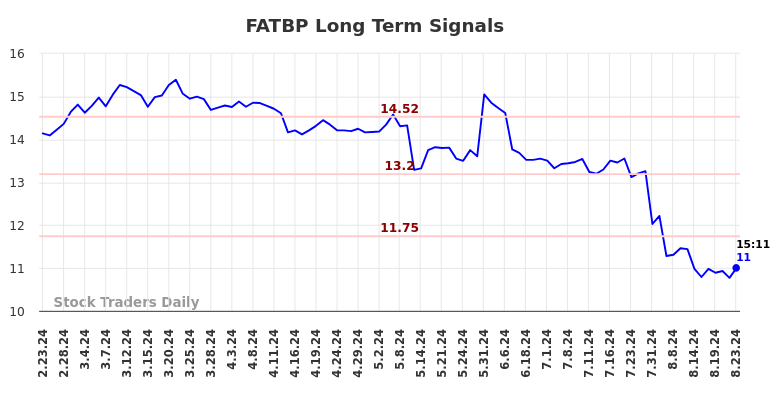 FATBP Long Term Analysis for August 23 2024