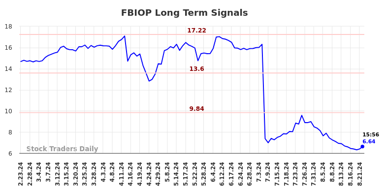 FBIOP Long Term Analysis for August 23 2024