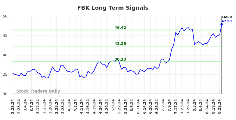 FBK Long Term Analysis for August 23 2024