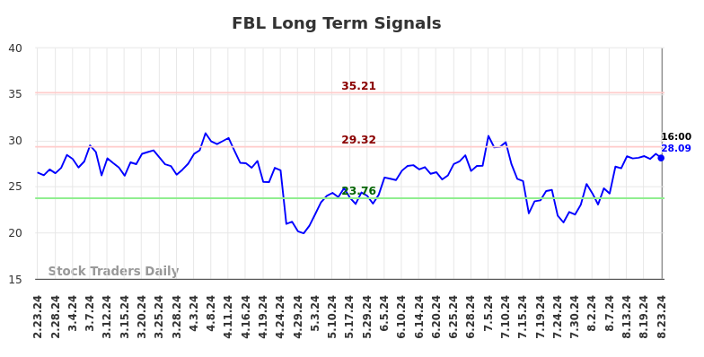 FBL Long Term Analysis for August 23 2024