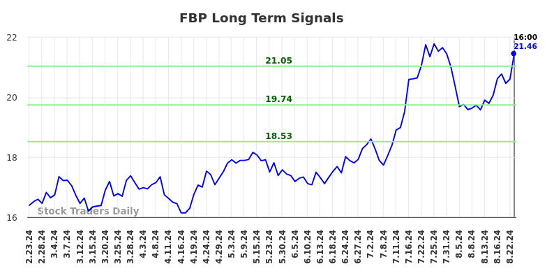 FBP Long Term Analysis for August 23 2024