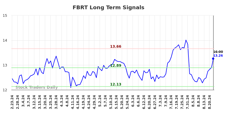 FBRT Long Term Analysis for August 23 2024