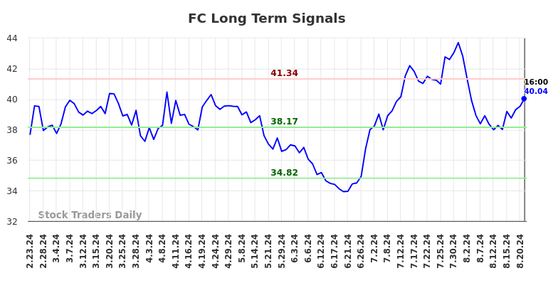 FC Long Term Analysis for August 23 2024