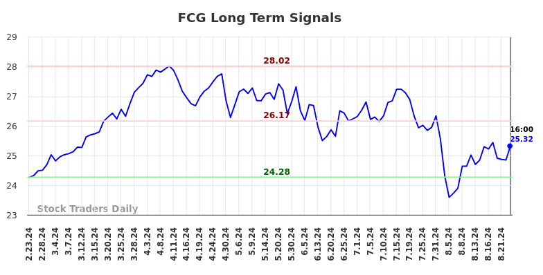 FCG Long Term Analysis for August 24 2024