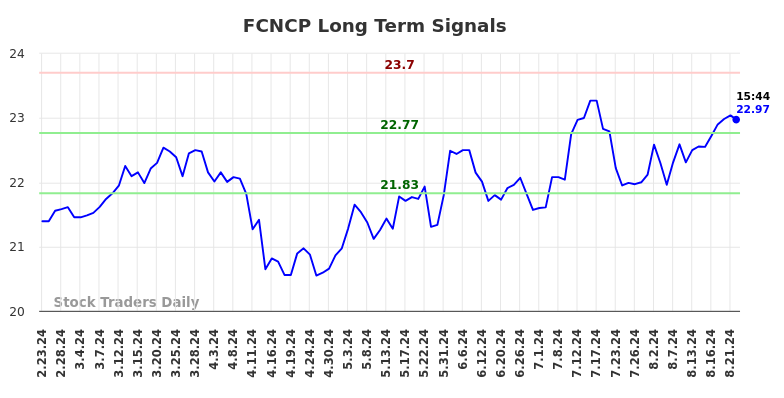 FCNCP Long Term Analysis for August 24 2024