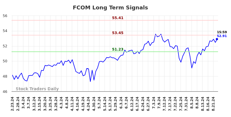 FCOM Long Term Analysis for August 24 2024