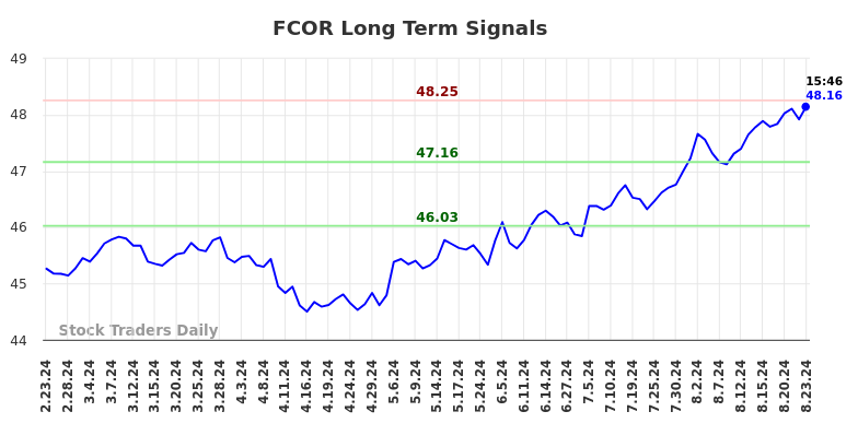 FCOR Long Term Analysis for August 24 2024