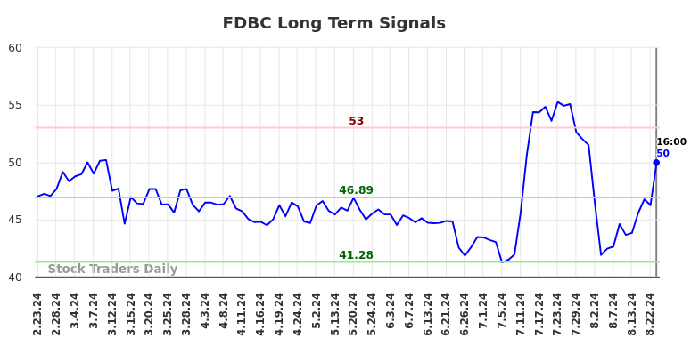 FDBC Long Term Analysis for August 24 2024