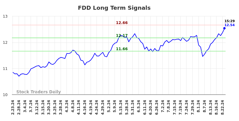 FDD Long Term Analysis for August 24 2024