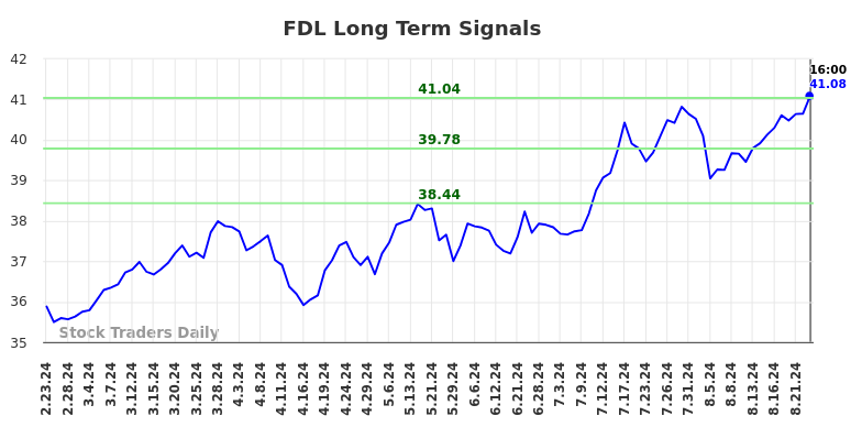 FDL Long Term Analysis for August 24 2024