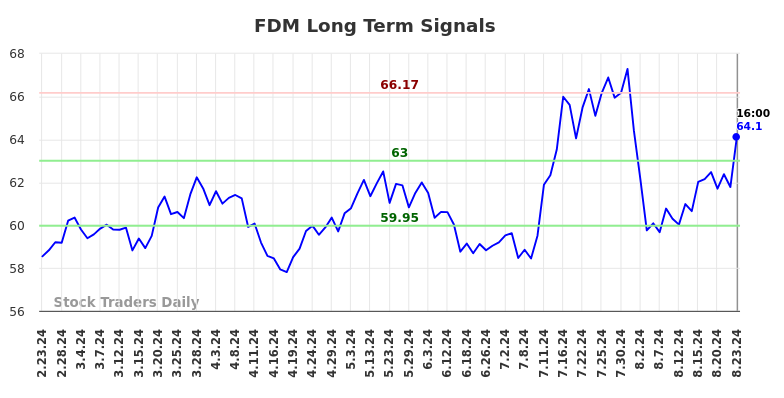 FDM Long Term Analysis for August 24 2024