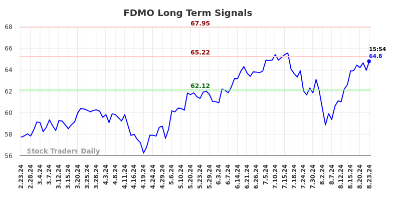 FDMO Long Term Analysis for August 24 2024