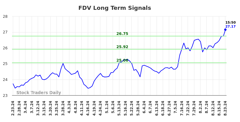 FDV Long Term Analysis for August 24 2024