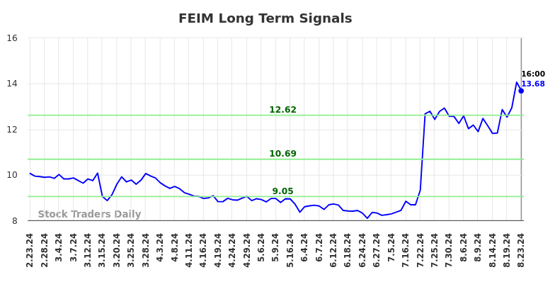 FEIM Long Term Analysis for August 24 2024