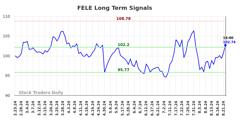 FELE Long Term Analysis for August 24 2024