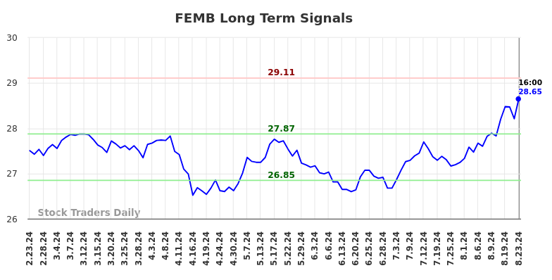 FEMB Long Term Analysis for August 24 2024