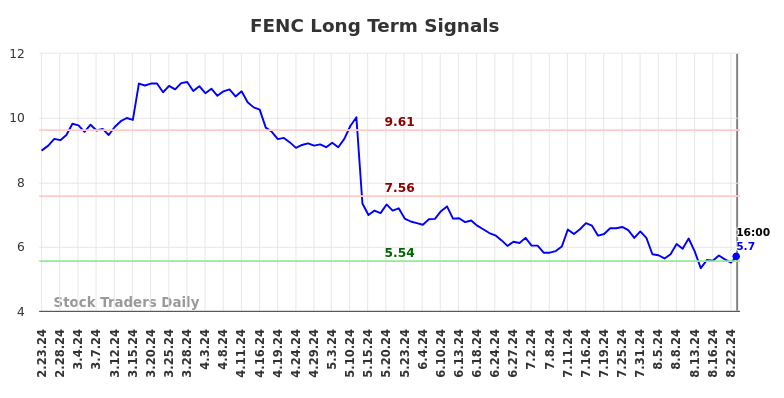 FENC Long Term Analysis for August 24 2024