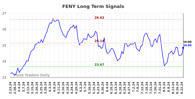 FENY Long Term Analysis for August 24 2024