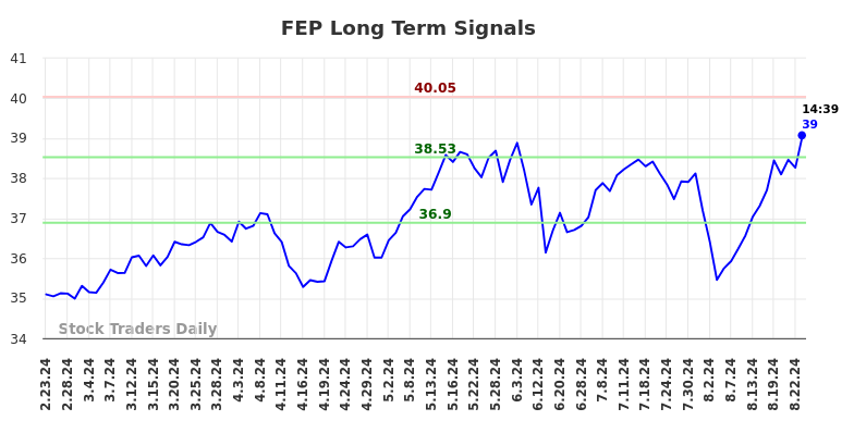 FEP Long Term Analysis for August 24 2024