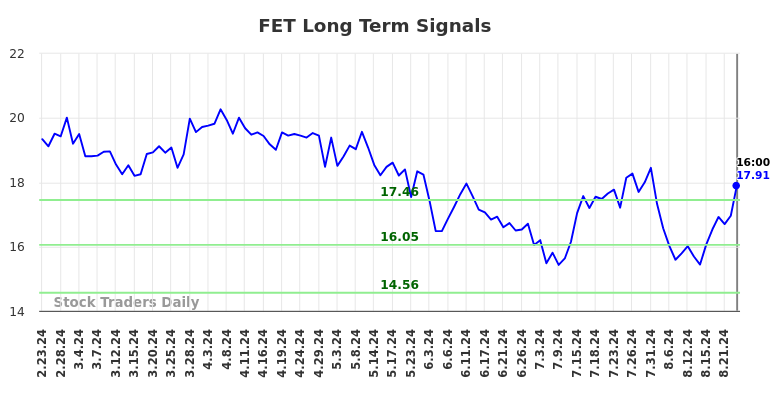 FET Long Term Analysis for August 24 2024