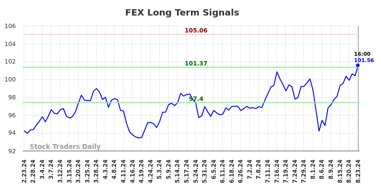 FEX Long Term Analysis for August 24 2024