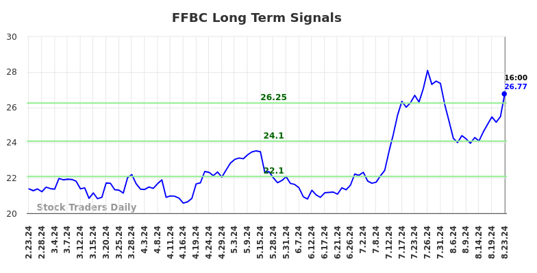 FFBC Long Term Analysis for August 24 2024