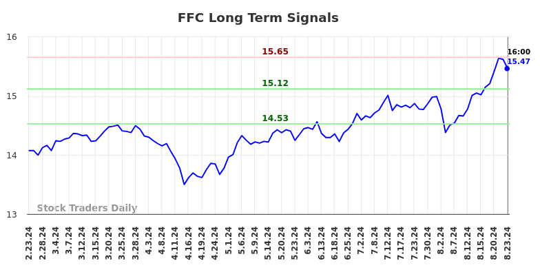 FFC Long Term Analysis for August 24 2024