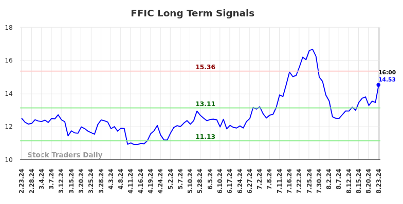 FFIC Long Term Analysis for August 24 2024