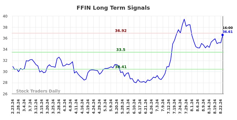 FFIN Long Term Analysis for August 24 2024