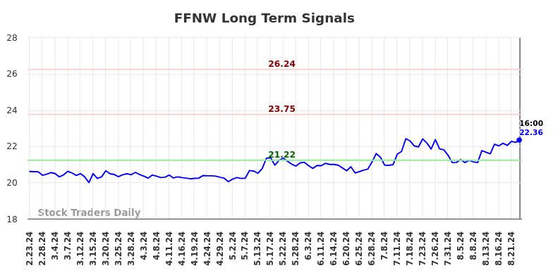 FFNW Long Term Analysis for August 24 2024