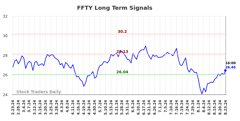 FFTY Long Term Analysis for August 24 2024 FFTY Long Term Analysis for August 24 2024