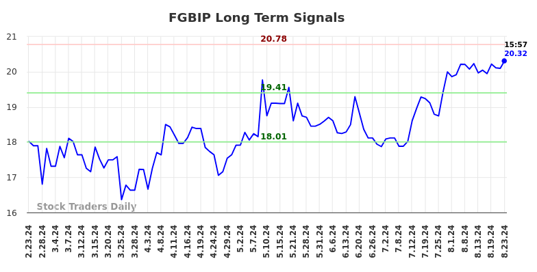 FGBIP Long Term Analysis for August 24 2024