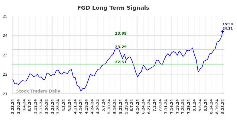 FGD Long Term Analysis for August 24 2024