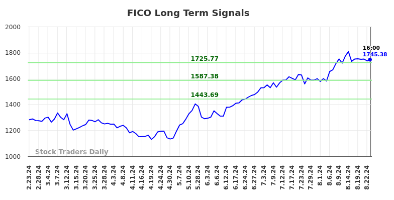 FICO Long Term Analysis for August 24 2024