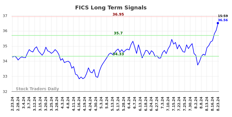 FICS Long Term Analysis for August 24 2024