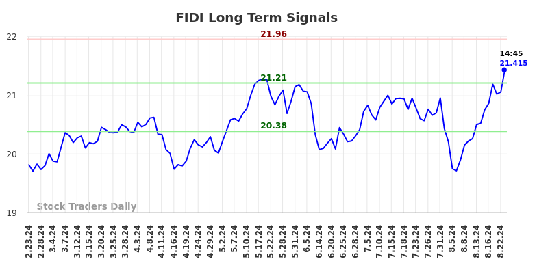 FIDI Long Term Analysis for August 24 2024