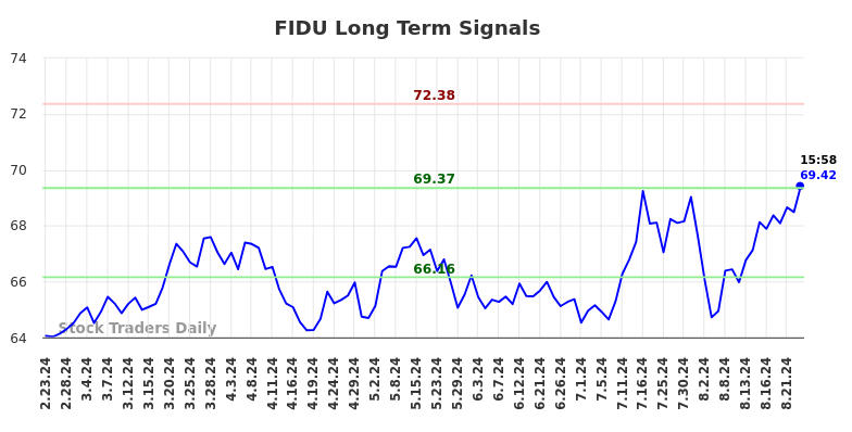 FIDU Long Term Analysis for August 24 2024