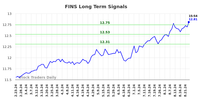 FINS Long Term Analysis for August 24 2024