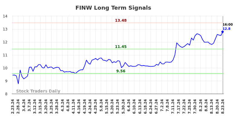 FINW Long Term Analysis for August 24 2024