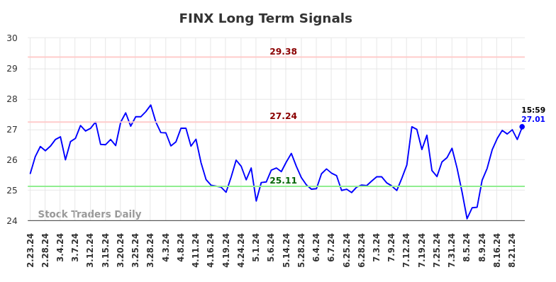 FINX Long Term Analysis for August 24 2024